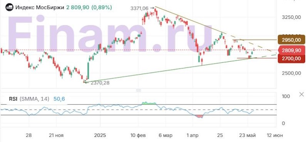Отсутствие негатива поддержало рост рынка